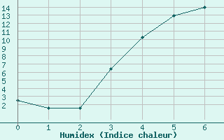 Courbe de l'humidex pour Svanberga