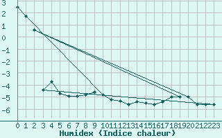 Courbe de l'humidex pour Envalira (And)