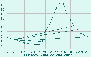 Courbe de l'humidex pour Potes / Torre del Infantado (Esp)