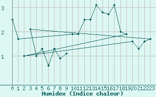 Courbe de l'humidex pour Saentis (Sw)