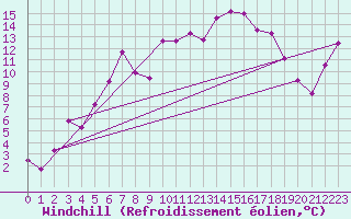 Courbe du refroidissement olien pour Mont-Aigoual (30)