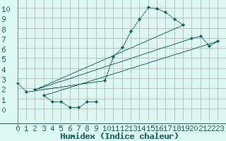 Courbe de l'humidex pour Als (30)