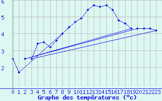Courbe de tempratures pour Chieming