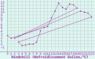 Courbe du refroidissement olien pour Chlons-en-Champagne (51)