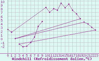Courbe du refroidissement olien pour Weinbiet