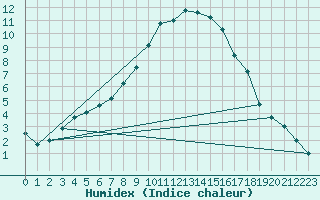 Courbe de l'humidex pour Coschen