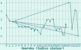 Courbe de l'humidex pour Orsta-Volda / Hovden