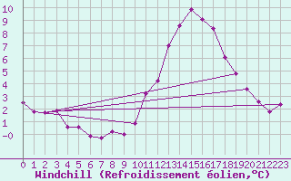 Courbe du refroidissement olien pour Angers-Beaucouz (49)