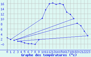 Courbe de tempratures pour Figari (2A)