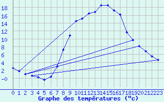 Courbe de tempratures pour Windischgarsten