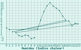 Courbe de l'humidex pour Pau (64)