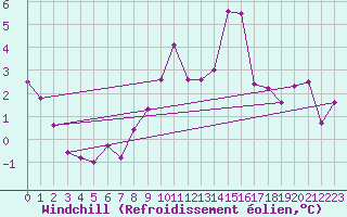 Courbe du refroidissement olien pour Lindesnes Fyr