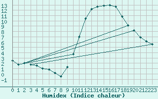 Courbe de l'humidex pour Nantes (44)