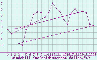 Courbe du refroidissement olien pour Cimetta