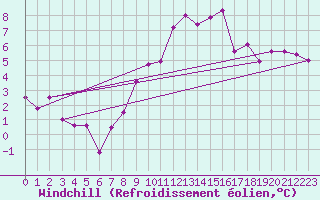Courbe du refroidissement olien pour Fribourg (All)