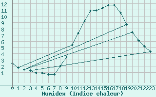 Courbe de l'humidex pour Limoges (87)