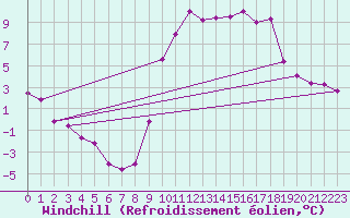 Courbe du refroidissement olien pour Gourdon (46)