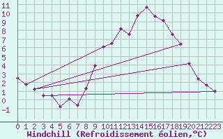 Courbe du refroidissement olien pour Gap-Sud (05)