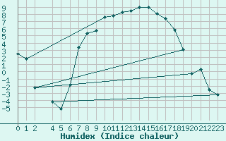 Courbe de l'humidex pour Aursjoen