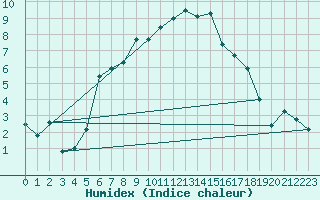 Courbe de l'humidex pour Tromso