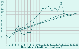 Courbe de l'humidex pour Aigle (Sw)