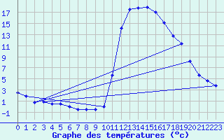 Courbe de tempratures pour Bagnres-de-Luchon (31)