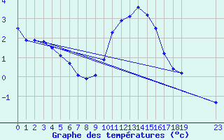 Courbe de tempratures pour Buzenol (Be)