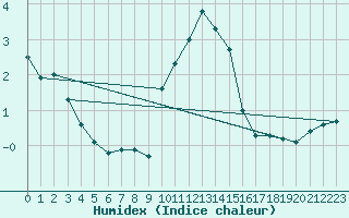 Courbe de l'humidex pour Limoges (87)