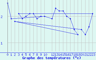 Courbe de tempratures pour Strommingsbadan