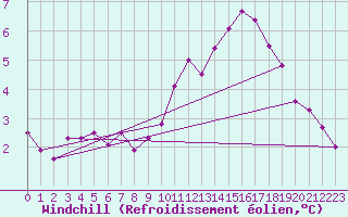Courbe du refroidissement olien pour Bulson (08)