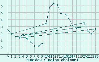 Courbe de l'humidex pour Flhli