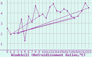 Courbe du refroidissement olien pour Davos (Sw)