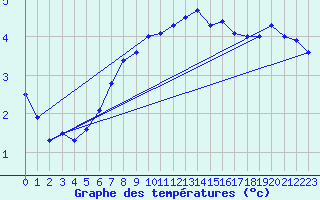 Courbe de tempratures pour Melsom