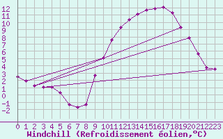 Courbe du refroidissement olien pour Estres-la-Campagne (14)