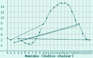 Courbe de l'humidex pour Salamanca / Matacan