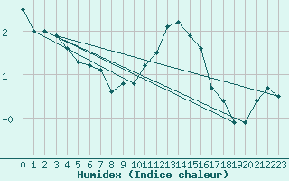 Courbe de l'humidex pour Saint-Hubert (Be)