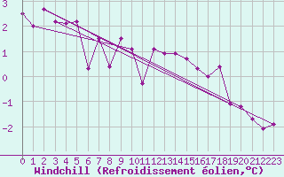 Courbe du refroidissement olien pour Valga