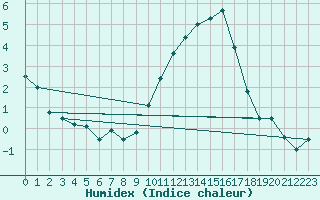 Courbe de l'humidex pour Orly (91)