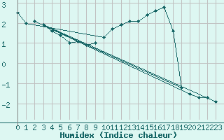 Courbe de l'humidex pour Alto de Los Leones