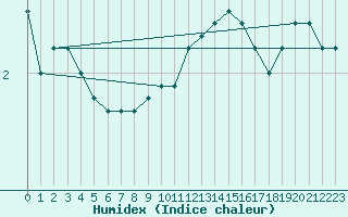 Courbe de l'humidex pour Chivres (Be)