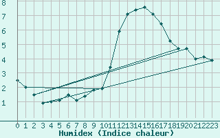 Courbe de l'humidex pour Saint-Nazaire (44)