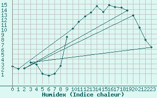 Courbe de l'humidex pour Elsenborn (Be)