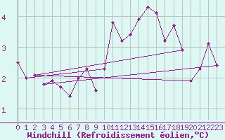 Courbe du refroidissement olien pour Saint-Haon (43)
