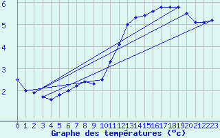 Courbe de tempratures pour Biache-Saint-Vaast (62)