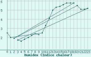 Courbe de l'humidex pour Biache-Saint-Vaast (62)