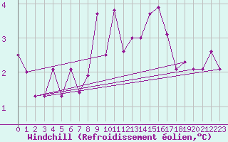 Courbe du refroidissement olien pour Strasbourg (67)