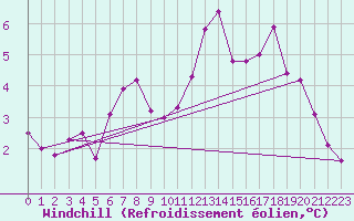 Courbe du refroidissement olien pour Fokstua Ii