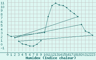 Courbe de l'humidex pour Ripoll