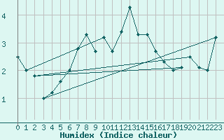 Courbe de l'humidex pour Titlis