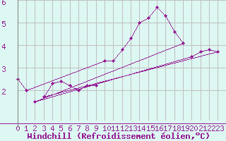 Courbe du refroidissement olien pour Albert-Bray (80)